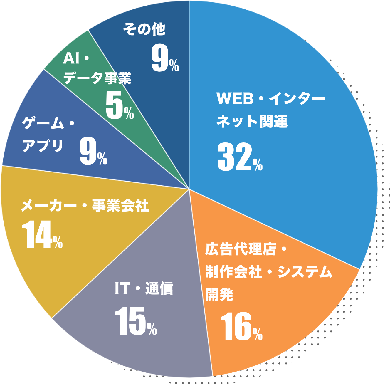 WEB・インターネット関連 32% 広告代理店・制作会社・システム開発 16% IT・通信 15% メーカー・事業会社 14% ゲーム・アプリ 9% AI・データ事業 5% その他 9%